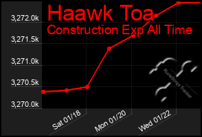 Total Graph of Haawk Toa