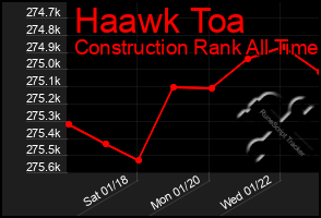 Total Graph of Haawk Toa