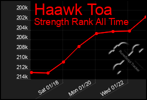 Total Graph of Haawk Toa