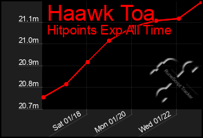 Total Graph of Haawk Toa