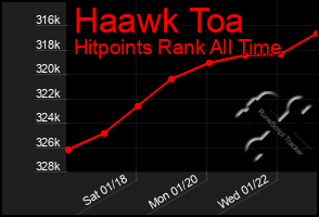 Total Graph of Haawk Toa