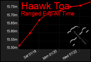 Total Graph of Haawk Toa