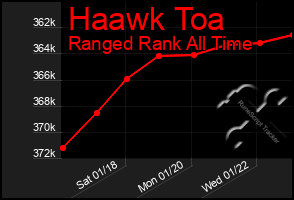 Total Graph of Haawk Toa