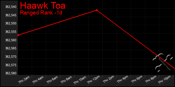 Last 24 Hours Graph of Haawk Toa