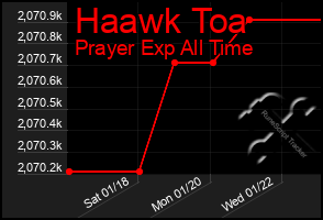 Total Graph of Haawk Toa