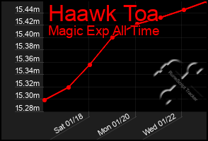 Total Graph of Haawk Toa