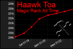 Total Graph of Haawk Toa