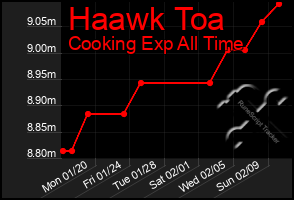 Total Graph of Haawk Toa