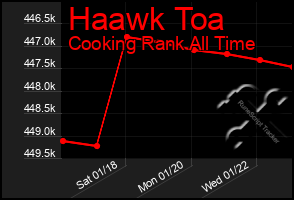 Total Graph of Haawk Toa