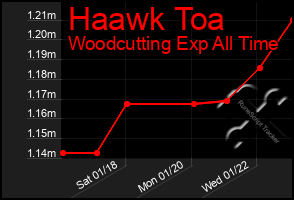 Total Graph of Haawk Toa