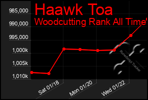 Total Graph of Haawk Toa