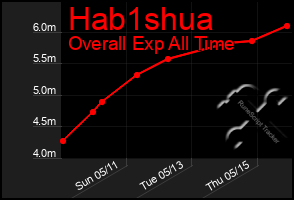 Total Graph of Hab1shua