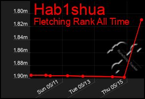 Total Graph of Hab1shua