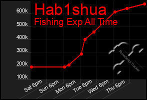 Total Graph of Hab1shua