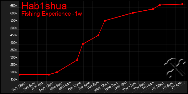 Last 7 Days Graph of Hab1shua