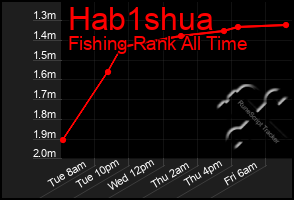 Total Graph of Hab1shua