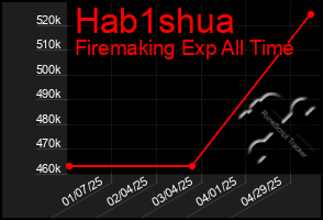 Total Graph of Hab1shua