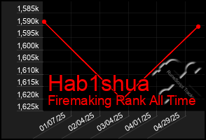 Total Graph of Hab1shua