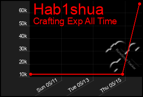 Total Graph of Hab1shua