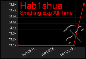 Total Graph of Hab1shua