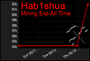 Total Graph of Hab1shua