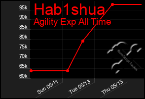 Total Graph of Hab1shua