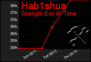 Total Graph of Hab1shua