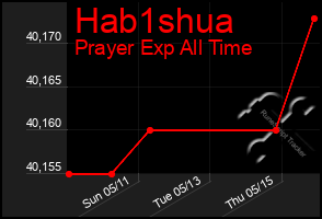 Total Graph of Hab1shua