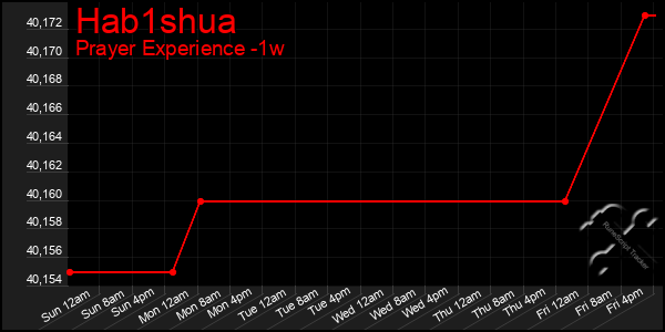Last 7 Days Graph of Hab1shua