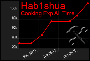 Total Graph of Hab1shua