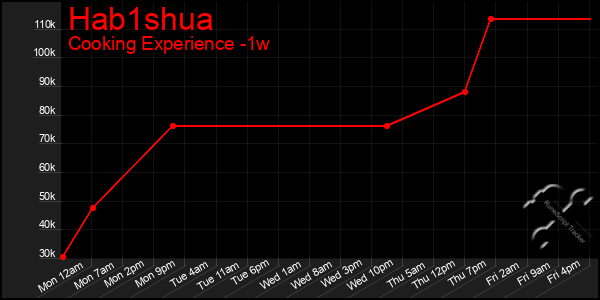 Last 7 Days Graph of Hab1shua
