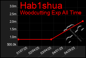Total Graph of Hab1shua