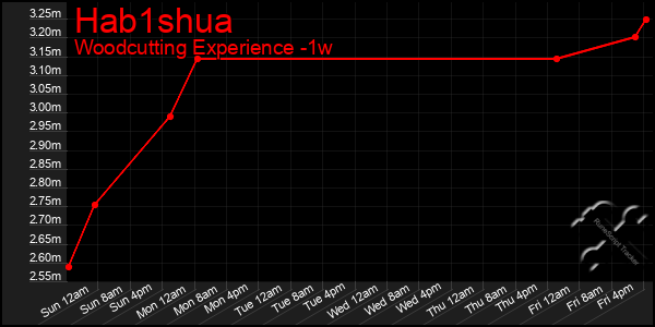 Last 7 Days Graph of Hab1shua