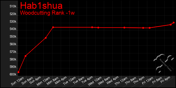 Last 7 Days Graph of Hab1shua