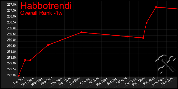 Last 7 Days Graph of Habbotrendi