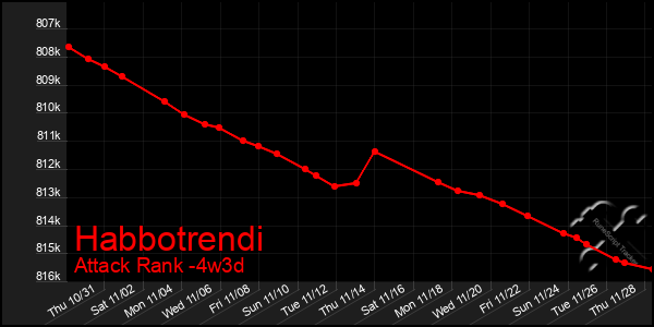 Last 31 Days Graph of Habbotrendi