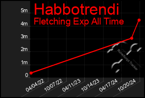 Total Graph of Habbotrendi