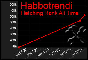 Total Graph of Habbotrendi