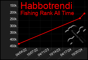 Total Graph of Habbotrendi