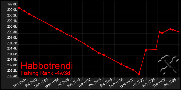 Last 31 Days Graph of Habbotrendi