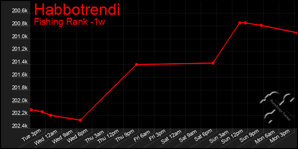 Last 7 Days Graph of Habbotrendi