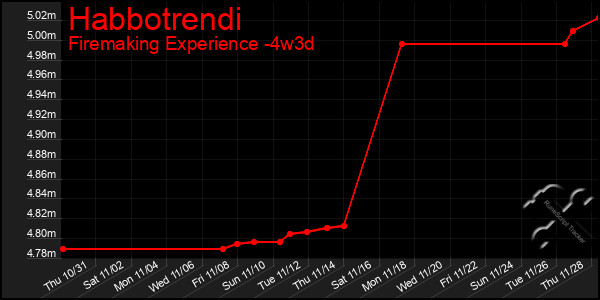 Last 31 Days Graph of Habbotrendi