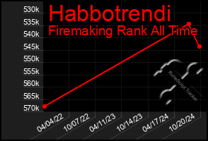 Total Graph of Habbotrendi