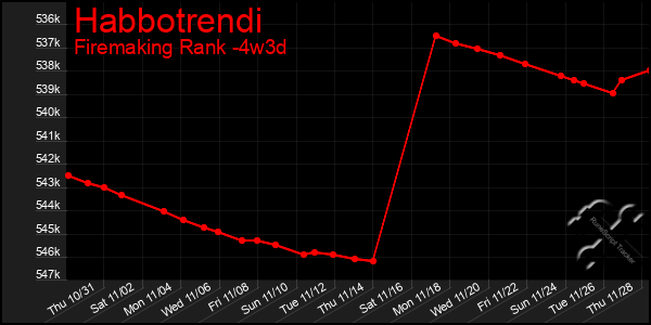 Last 31 Days Graph of Habbotrendi