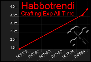 Total Graph of Habbotrendi