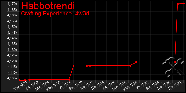 Last 31 Days Graph of Habbotrendi