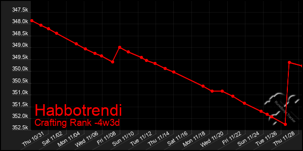 Last 31 Days Graph of Habbotrendi