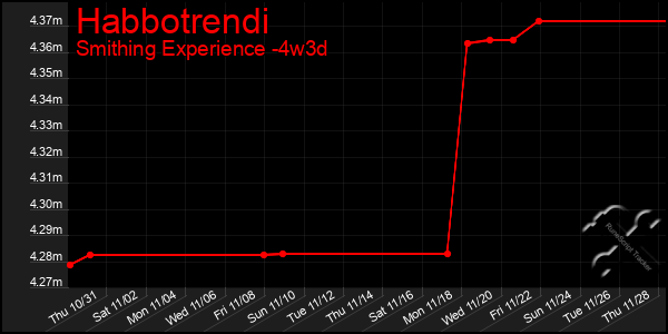 Last 31 Days Graph of Habbotrendi