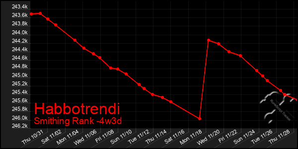 Last 31 Days Graph of Habbotrendi