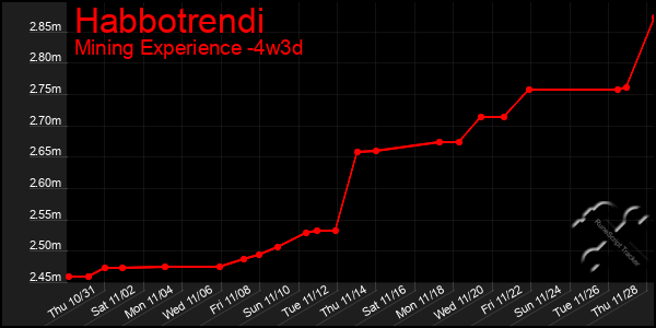 Last 31 Days Graph of Habbotrendi